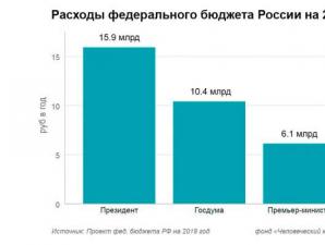 Анализ доходов и расходов бюджета российской федерации